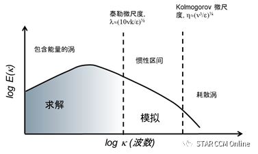 STAR-CCM+模型实例：模拟简单弯管流动 ----不同湍流模型的对比的图5