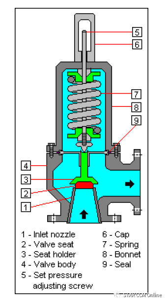 【技术应用】具有压力相关多孔介质系数的弹簧安全阀建模示例