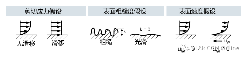 STAR CCM+中关于边界条件的设置(一)的图4