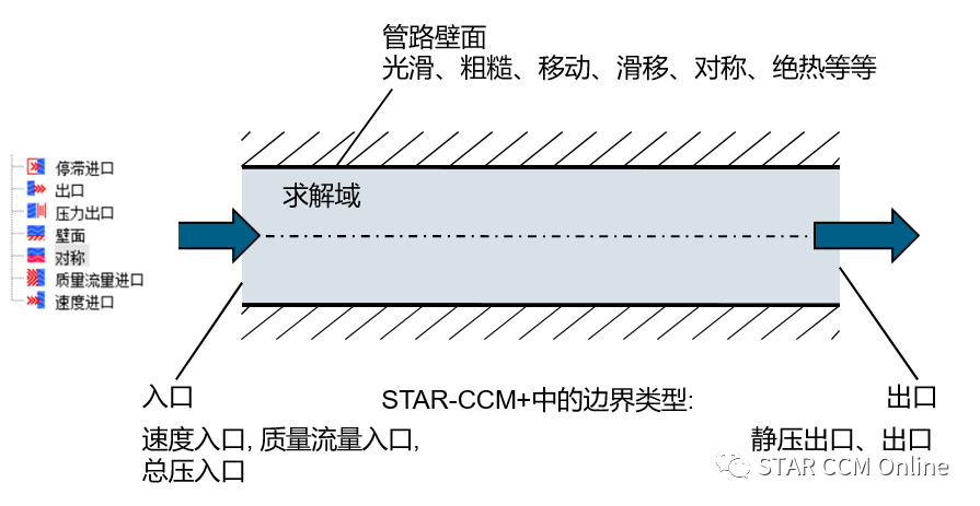 STAR CCM+中关于边界条件的设置(一)的图2