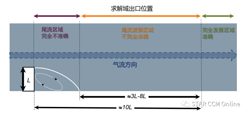 STAR CCM+中关于边界条件的设置(三)的图4