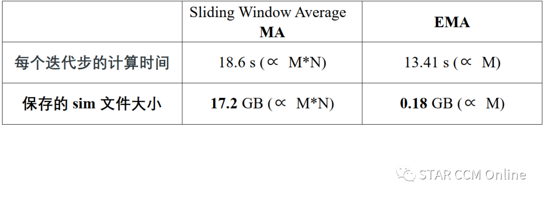 Exponential Moving Average 指数移动平均的图15