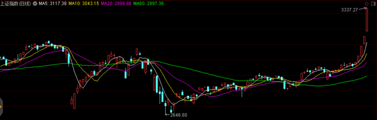 牛市来了吗？短期疯牛要警惕！