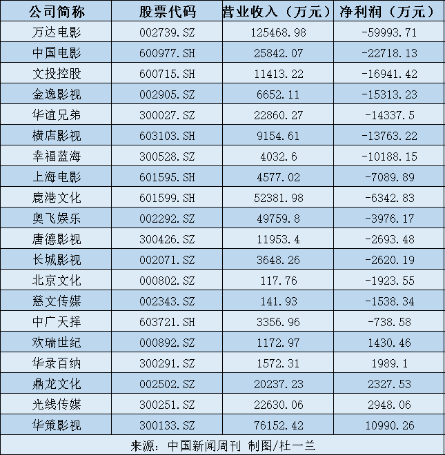 倒閉、虧損、壞帳，影視行業如何「活下去」？ 財經 第4張