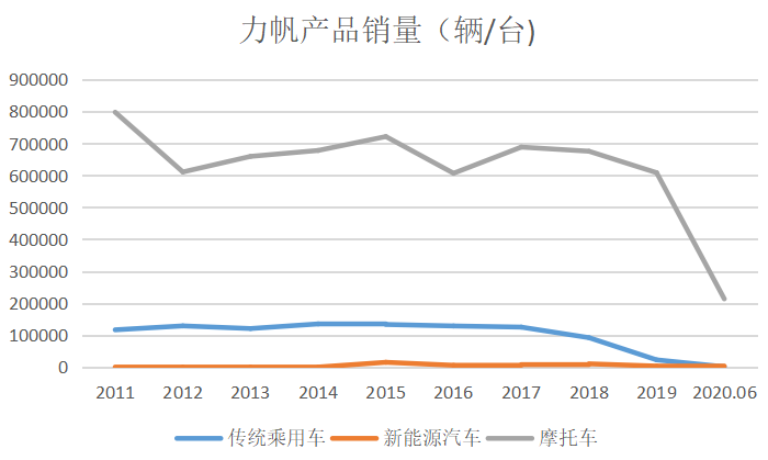 力帆資不抵債申請重整，重慶原首富「落幕」 財經 第3張