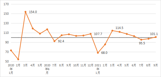 2021年9月建筑材料工業(yè)景氣指數(shù)（MPI）運(yùn)行情況