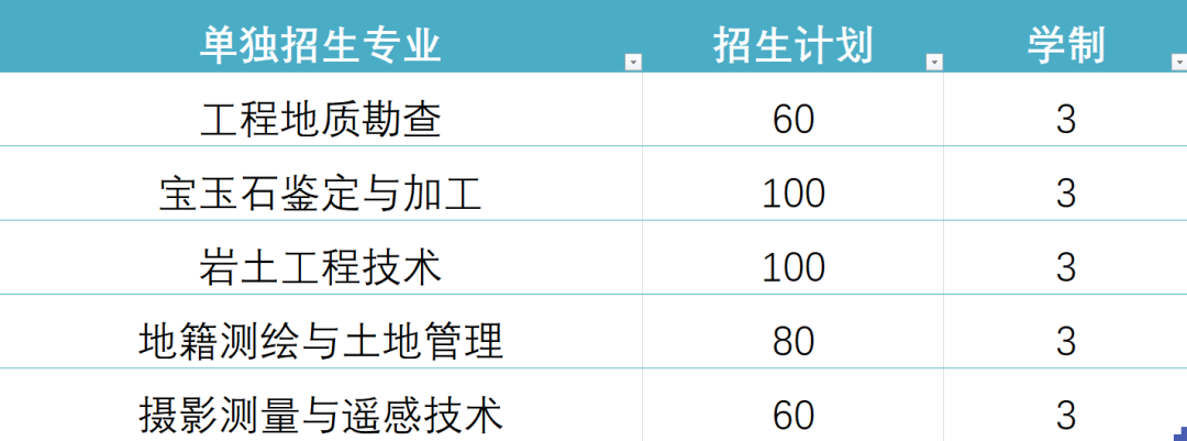 2023湖北国土资源职业学院单独招生简章