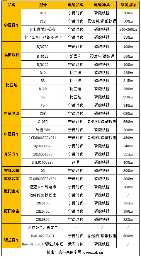【第一商用车网 原创】宁德时代占比超70% 玉柴/潍柴占比高 从道路运输展看客车动力市场变化
