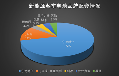 【第一商用车网 原创】宁德时代占比超70% 玉柴/潍柴占比高 从道路运输展看客车动力市场变化