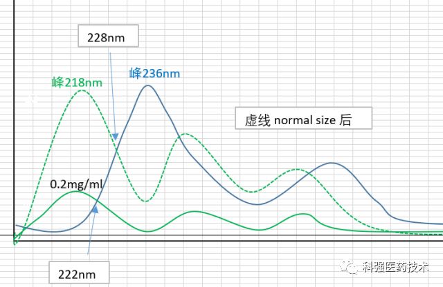 化学反应IPC（反应中控）HPLC紫外检测波长选择的一些探讨