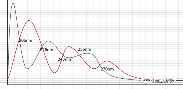 化学反应IPC（反应中控）HPLC紫外检测波长选择的一些探讨