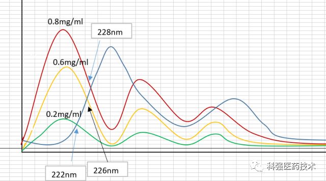 化学反应IPC（反应中控）HPLC紫外检测波长选择的一些探讨