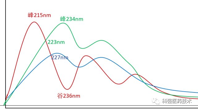 化学反应IPC（反应中控）HPLC紫外检测波长选择的一些探讨