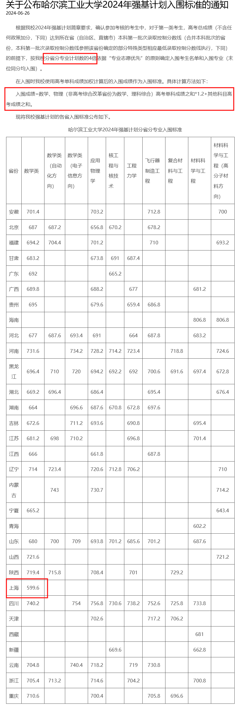 工业大学最低分数线_哈工大录取分数线2024_工学分数线2020