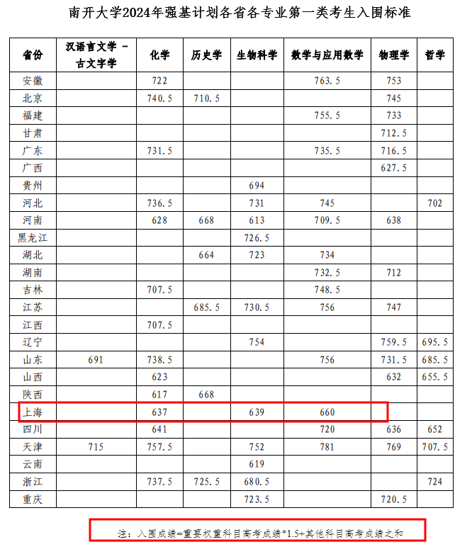 工學分數線2020_哈工大錄取分數線2024_工業大學最低分數線