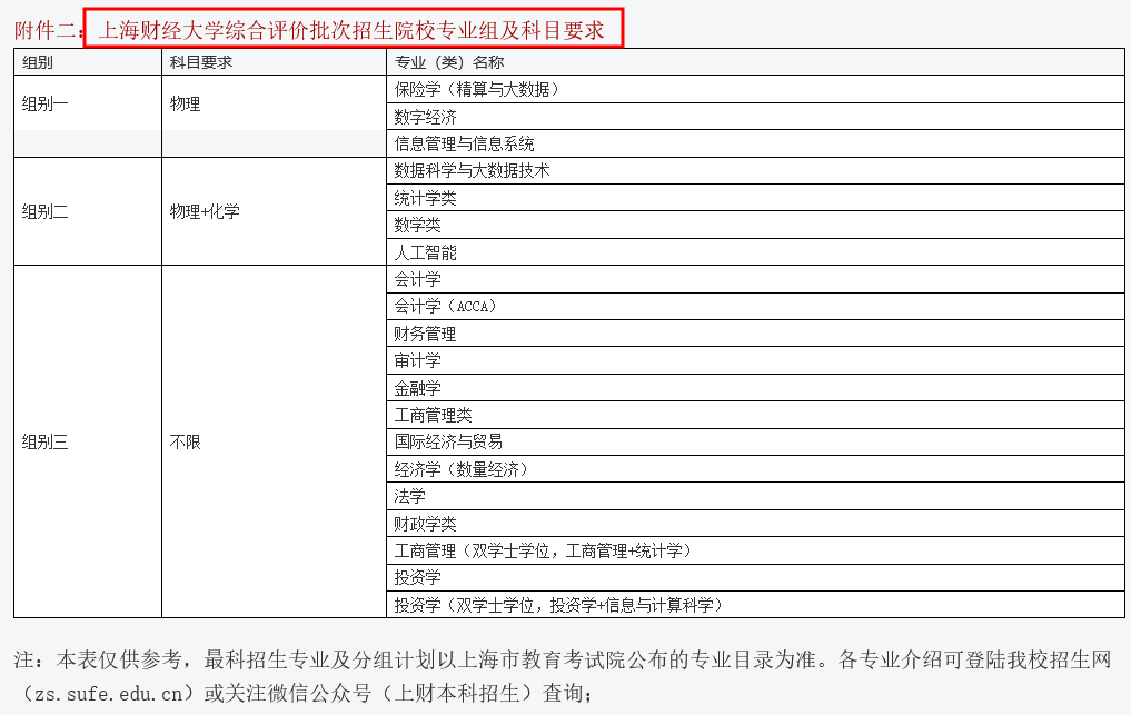 上海财经大学2025年综评录取招生要求