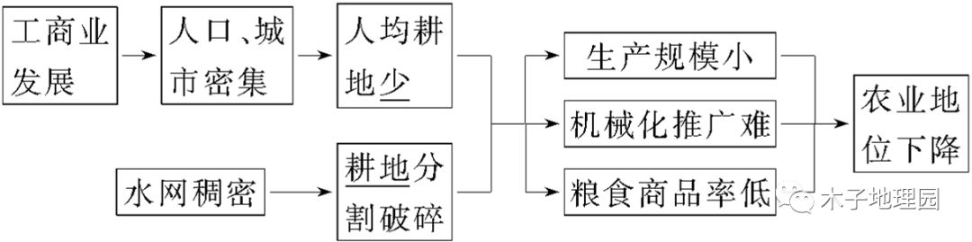 高考考点丨考点41 不同发展阶段地理环境的影响 木子地理 微信公众号文章阅读 Wemp