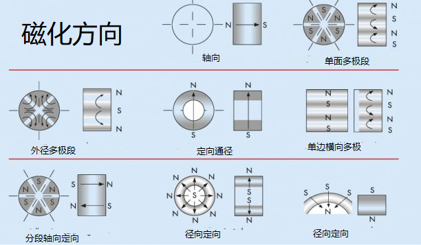 电机中的稀土钕磁体，制造工艺究竟有哪些？的图6