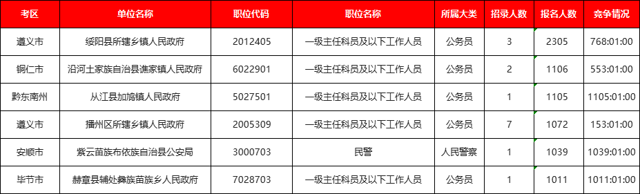 貴州公務(wù)員報名人數(shù)2020_貴州公務(wù)員考試報考人數(shù)_貴州公務(wù)員考試報名人數(shù)