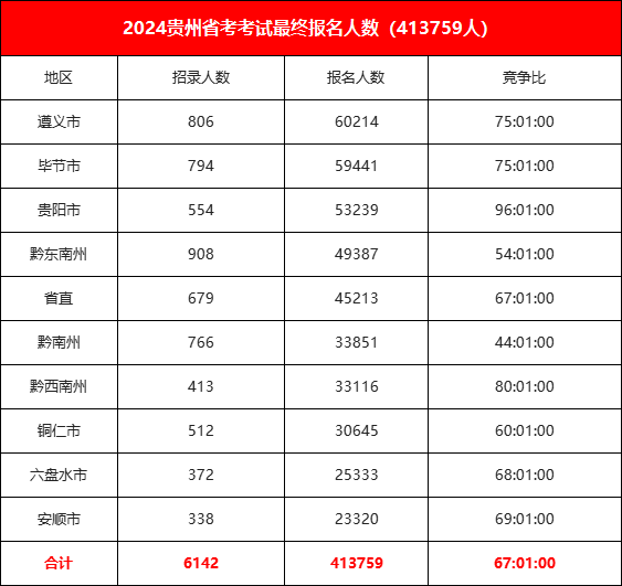 貴州公務(wù)員考試報名人數(shù)_貴州公務(wù)員報名人數(shù)2020_貴州公務(wù)員考試報考人數(shù)