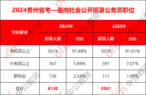 貴州公務(wù)員考試報名人數(shù)_貴州公務(wù)員報名人數(shù)2020_貴州公務(wù)員考試報考人數(shù)