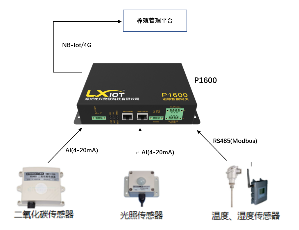 物聯網技術——新形勢下的養殖的圖2