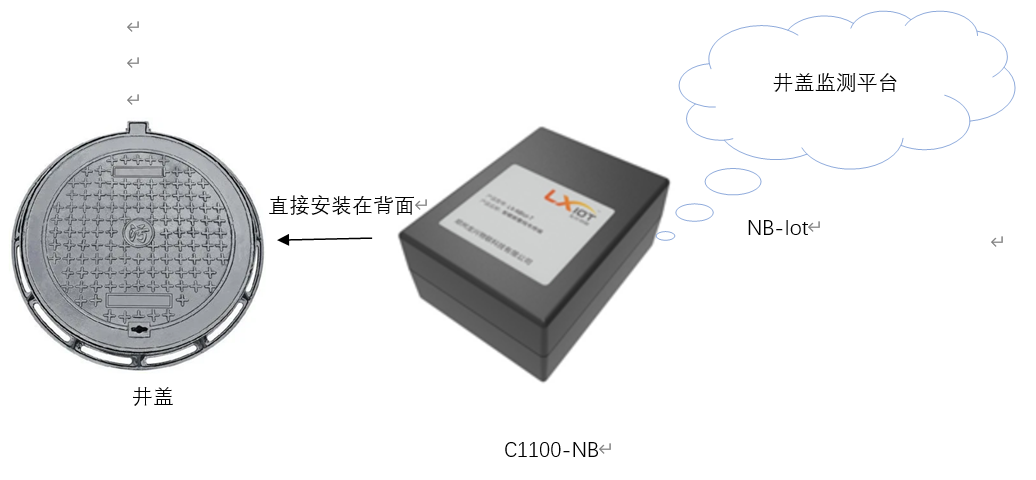 进入城市地下的入口——井盖的图2