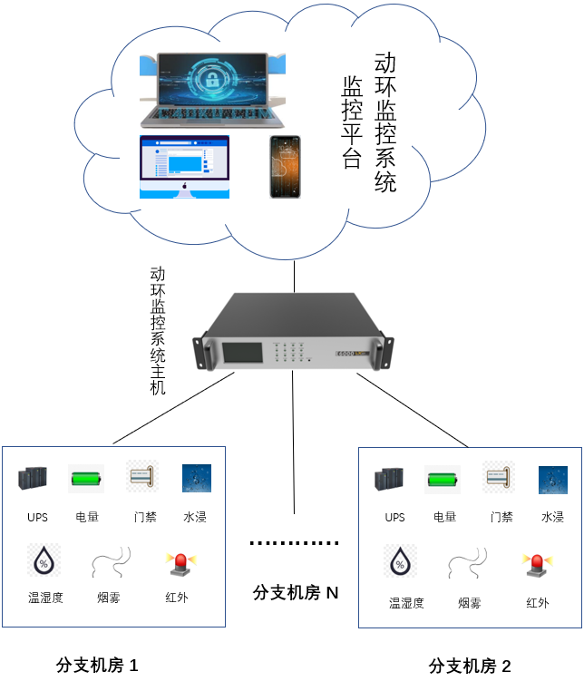 动环监控动环监控的图4