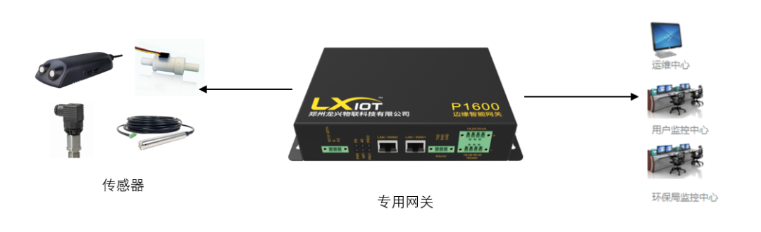 物聯網在水利方面的應用的圖2