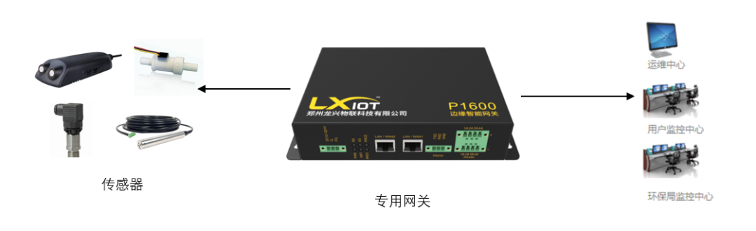 物联网在水利方面的应用的图2