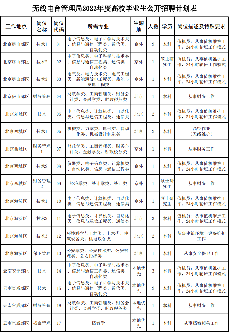 事业编！144人！河南有岗！大专有岗！国家无线电台管理局高校毕业生招聘公告