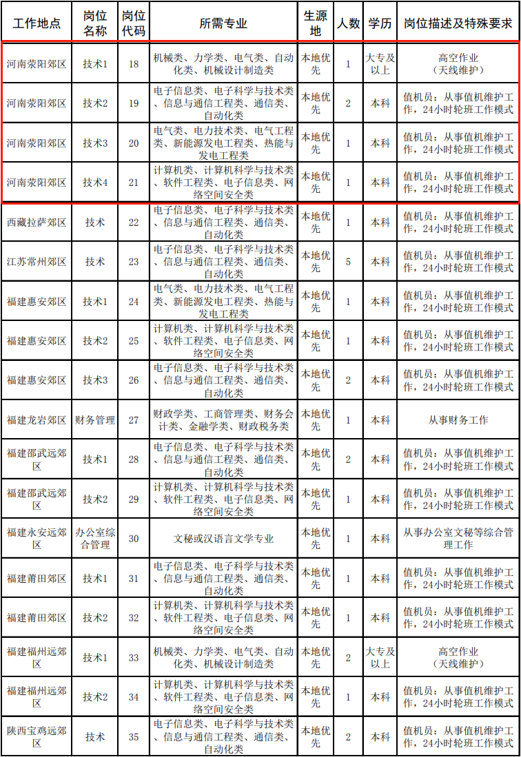 事业编！144人！河南有岗！大专有岗！国家无线电台管理局高校毕业生招聘公告