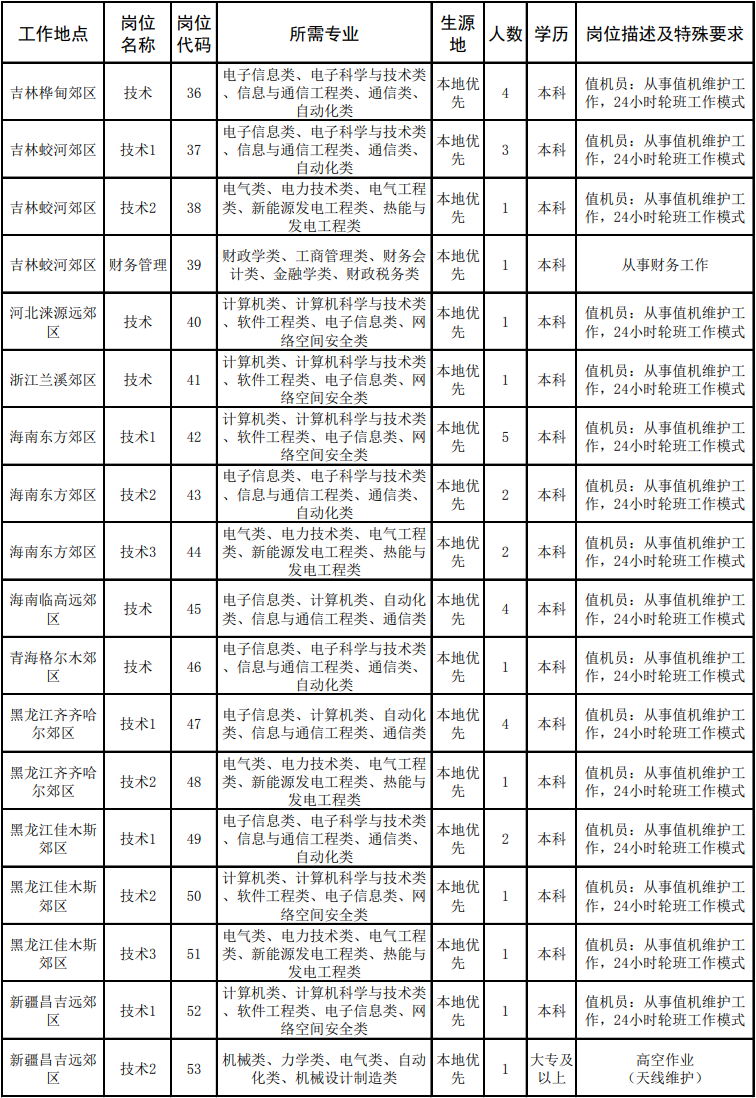 事业编！144人！河南有岗！大专有岗！国家无线电台管理局高校毕业生招聘公告