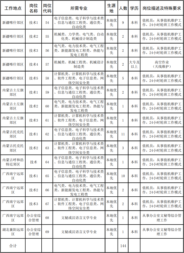 事业编！144人！河南有岗！大专有岗！国家无线电台管理局高校毕业生招聘公告
