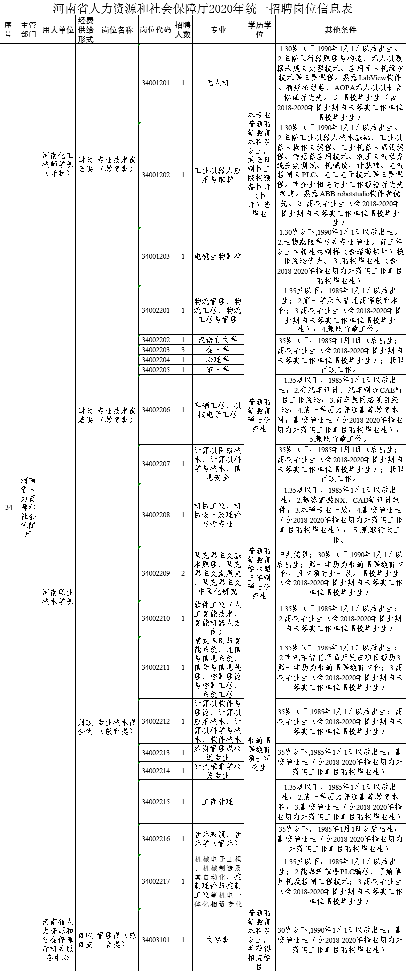 河南省人事厅直属事业单位招聘