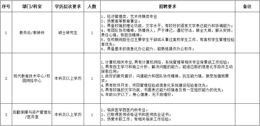 本科及以上！郑州经贸学院招聘行政人员公告