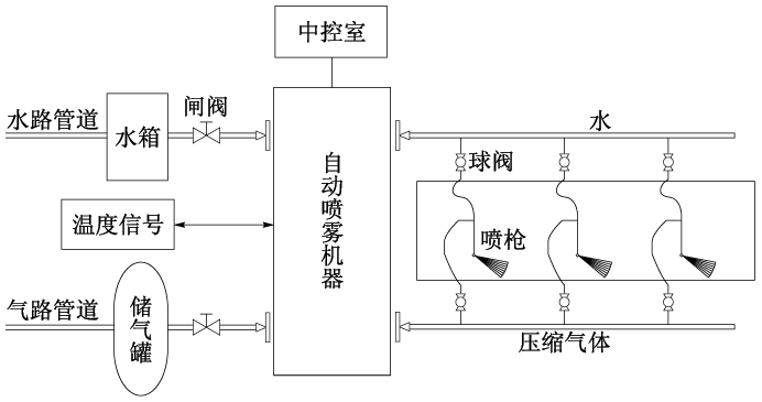 图2 双流体喷雾系统示意