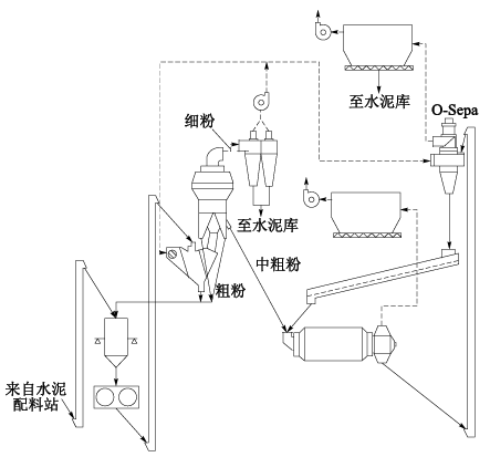 图1 改造后半终粉磨工艺流程