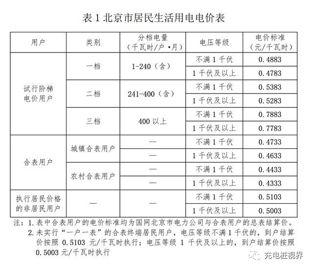 北京执行新电价收费标准,2021年充电更便宜-微信头条网 北京执行新电价收费标准,2021年充电更便宜