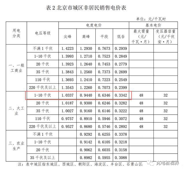 北京执行新电价收费标准,2021年充电更便宜-微信头条网 北京执行新电价收费标准,2021年充电更便宜