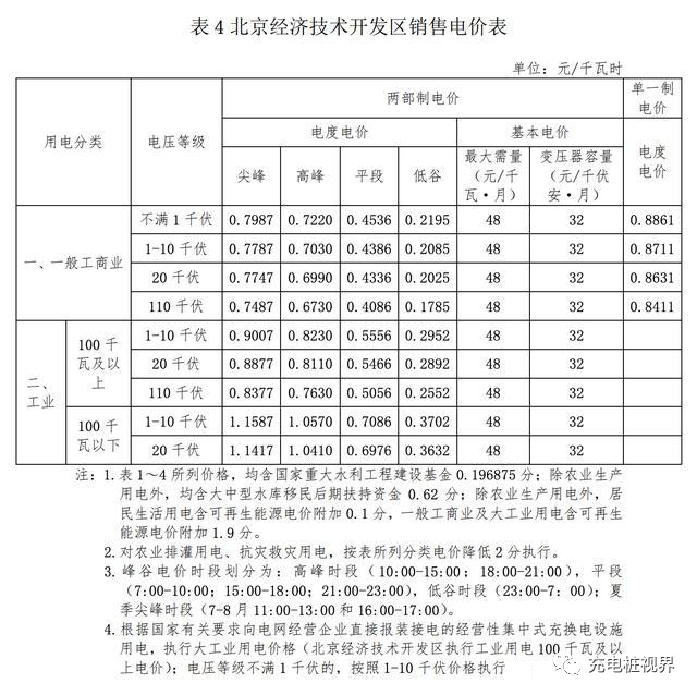 北京执行新电价收费标准,2021年充电更便宜-微信头条网 北京执行新电价收费标准,2021年充电更便宜