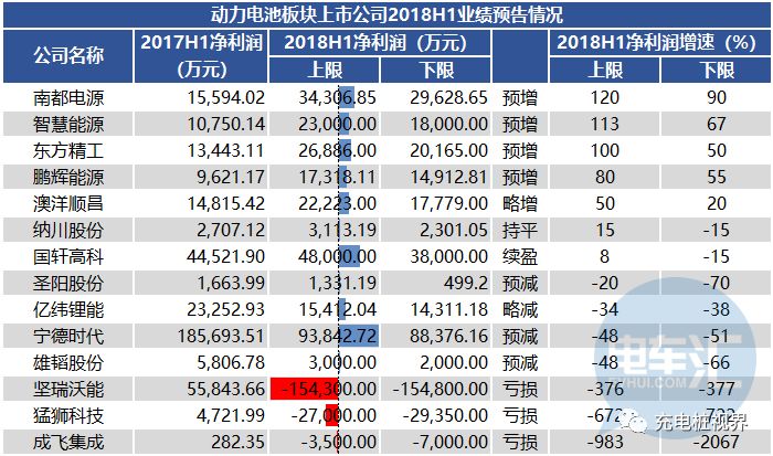 「據透」新能源賺錢嗎？相關產業鏈企業H1業績預告一覽 商業 第5張