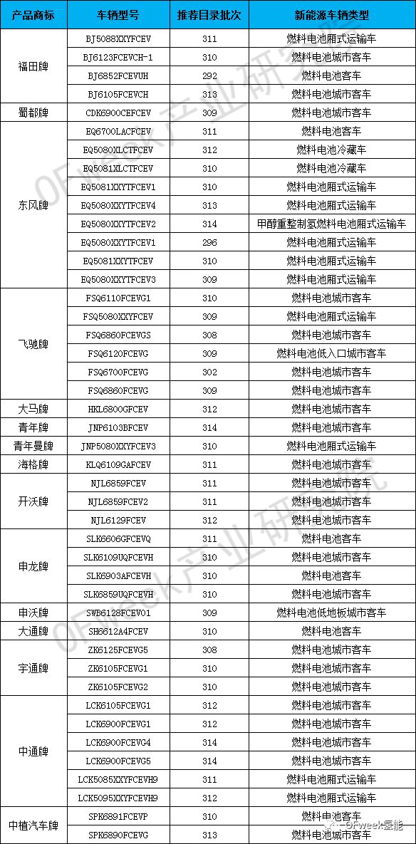 2018年中國燃料電池汽車產量分析 汽車 第5張