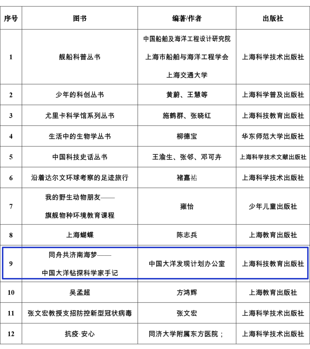 《同舟共济南海梦-中国大洋钻探科学家手记》入围2020年上海市优秀科普图书