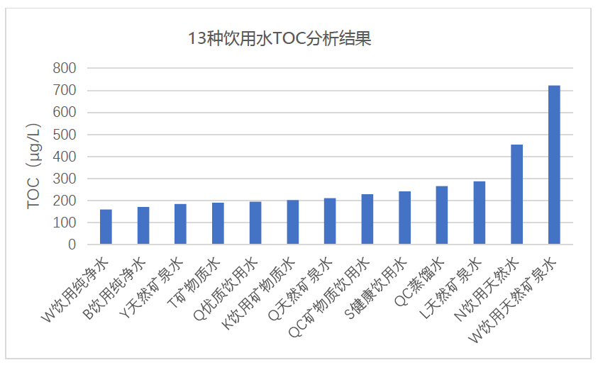 实验看数据,喝水喝健康在深圳市率先