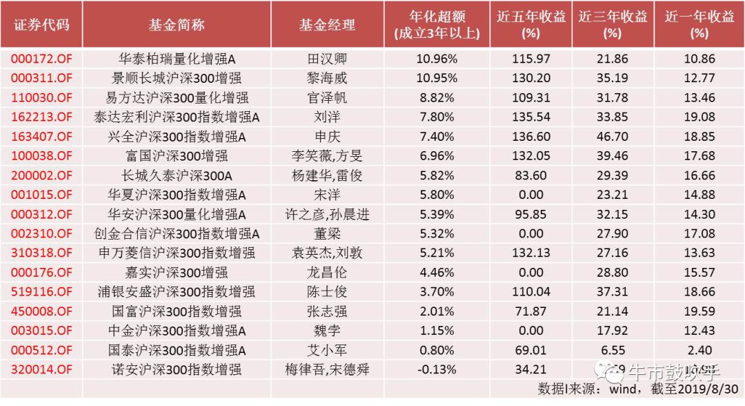 玩赚指数系列：A股中流砥柱，沪深300指数基金如何选？