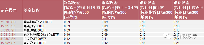 玩赚指数系列：A股中流砥柱，沪深300指数基金如何选？