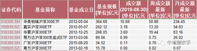 玩赚指数系列：A股中流砥柱，沪深300指数基金如何选？