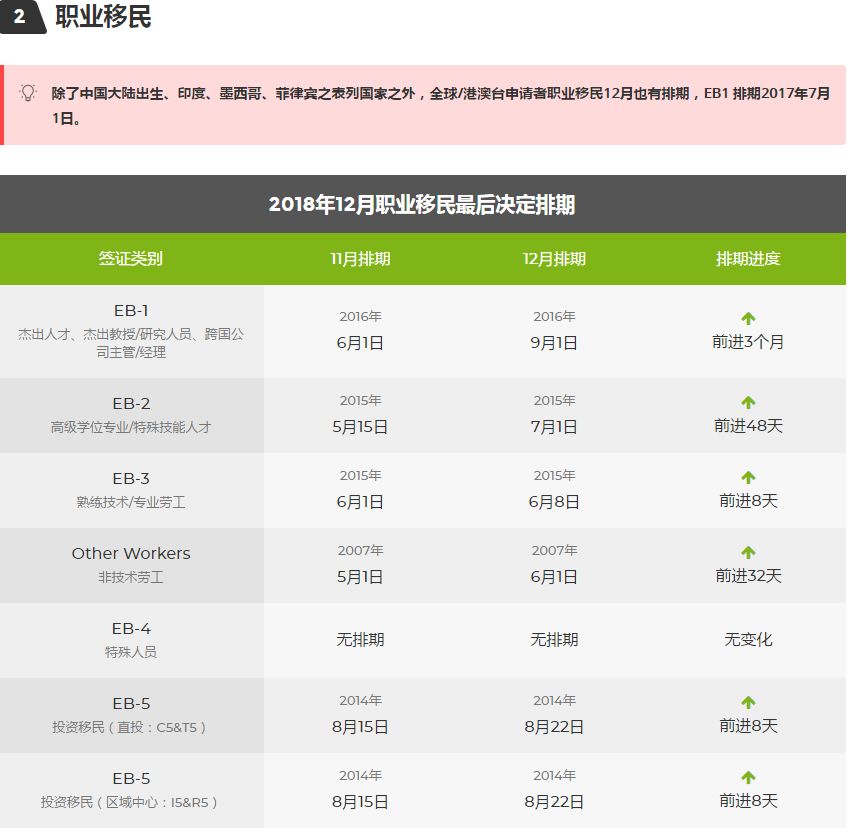 美国公布12月移民绿卡排期 赶紧看看你的排期推进了吗 Green Card Legal