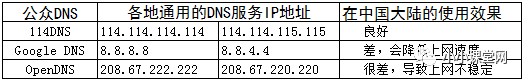 首选dns的服务器地址是多少 DNS提升手机网速和电脑网速的正确姿势_小小课堂
